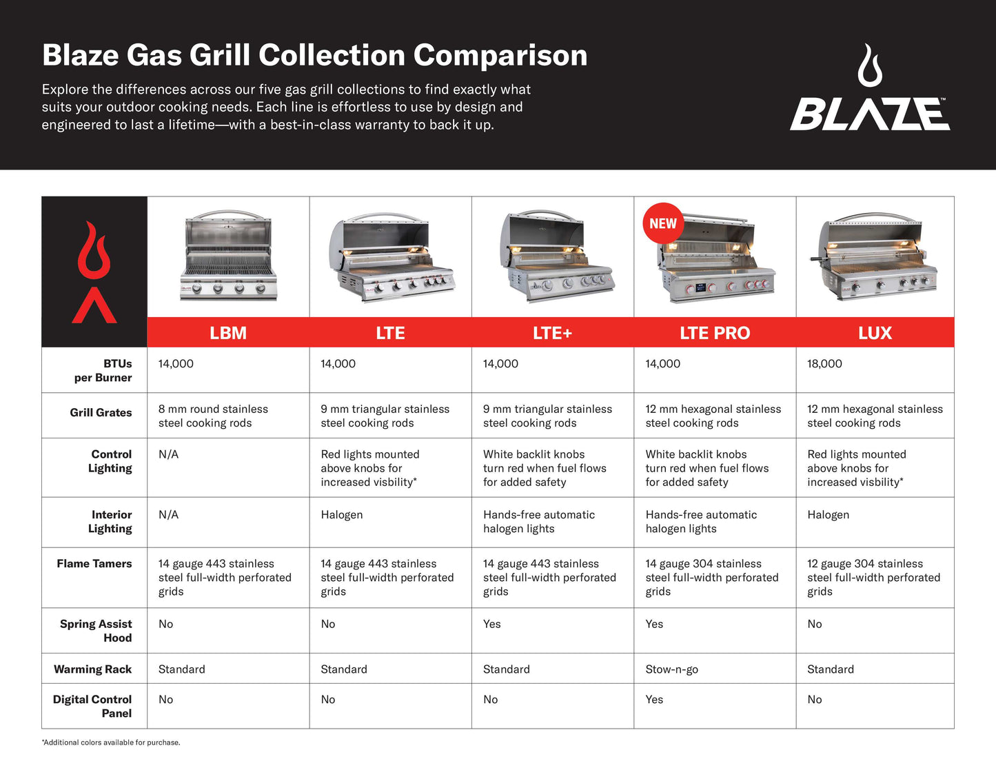 2025 Blaze gas grill model comparison chart
